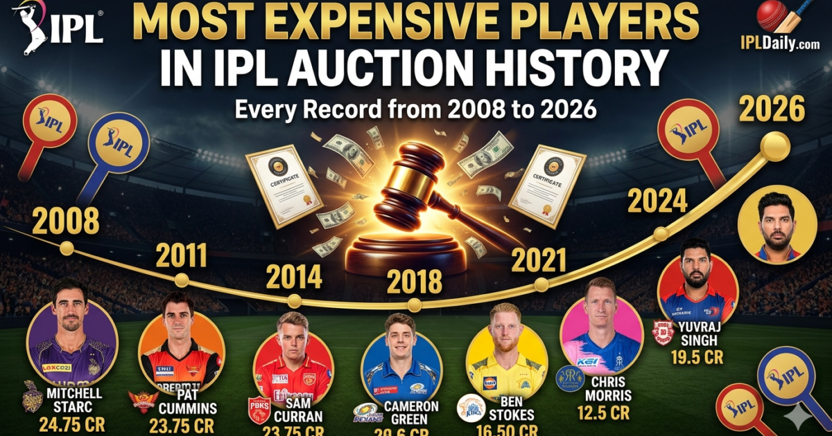 Top 20 Most Expensive IPL Players List (2008–2026)