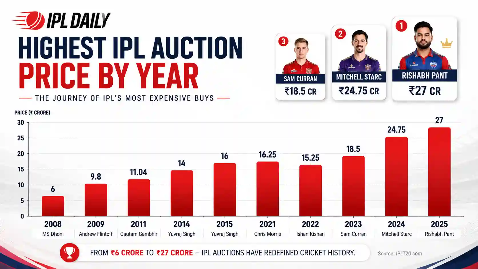 Bar chart showing IPL auction record bids rising from 2008 to 2025 with Rishabh Pant at top