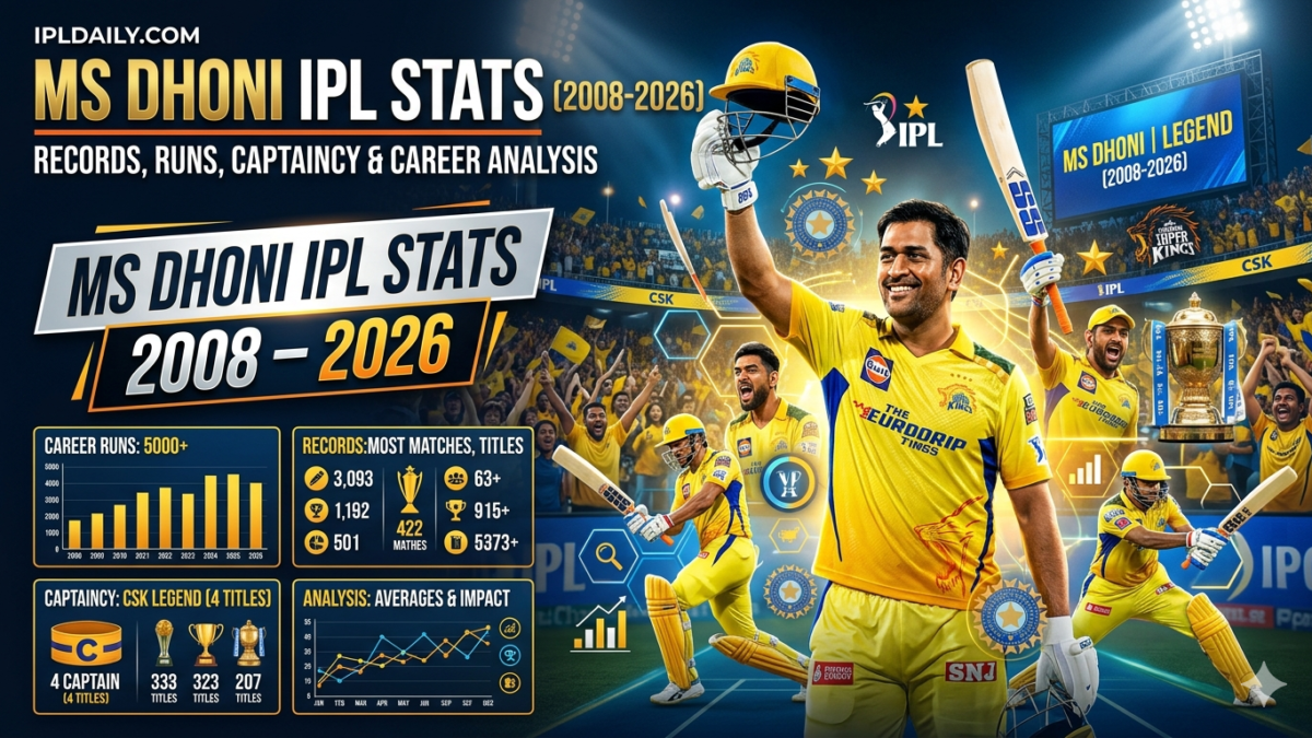 MS Dhoni IPL Stats (2008–2026) – Records, Runs, Captaincy & Career Analysis