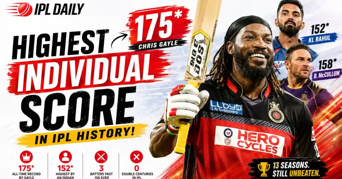 Highest Individual Score in IPL History: Gayle’s 175* & Full Top 10 List