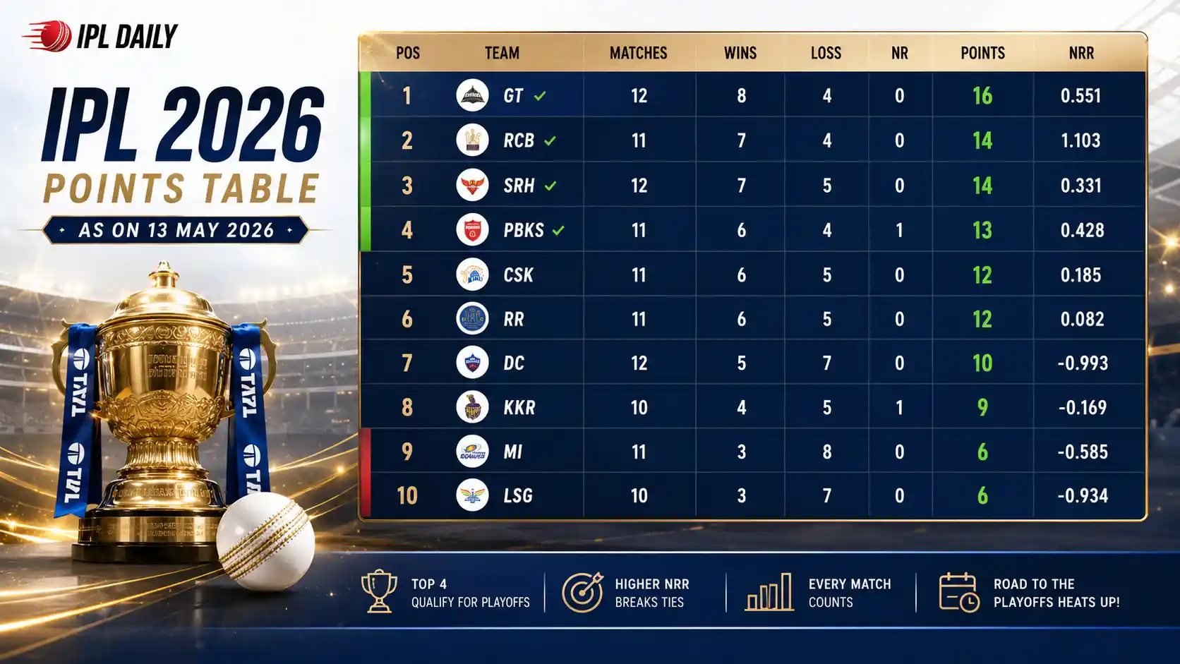IPL 2026 playoff qualification scenarios and points table updated 13 May 2026