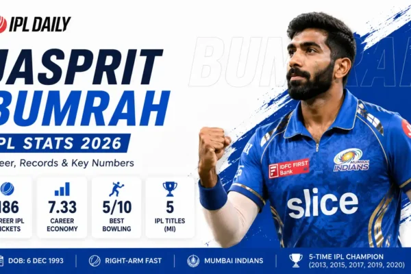 Jasprit Bumrah IPL Stats 2026: Career Wickets, Records & Mumbai Indians Legacy
