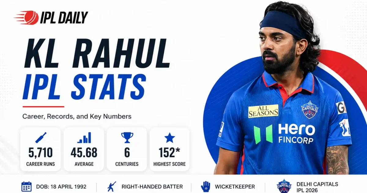 KL Rahul IPL Stats 2026: Career Runs, 152*, Records & Delhi Capitals Form
