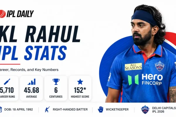 KL Rahul IPL Stats 2026: Career Runs, 152*, Records & Delhi Capitals Form