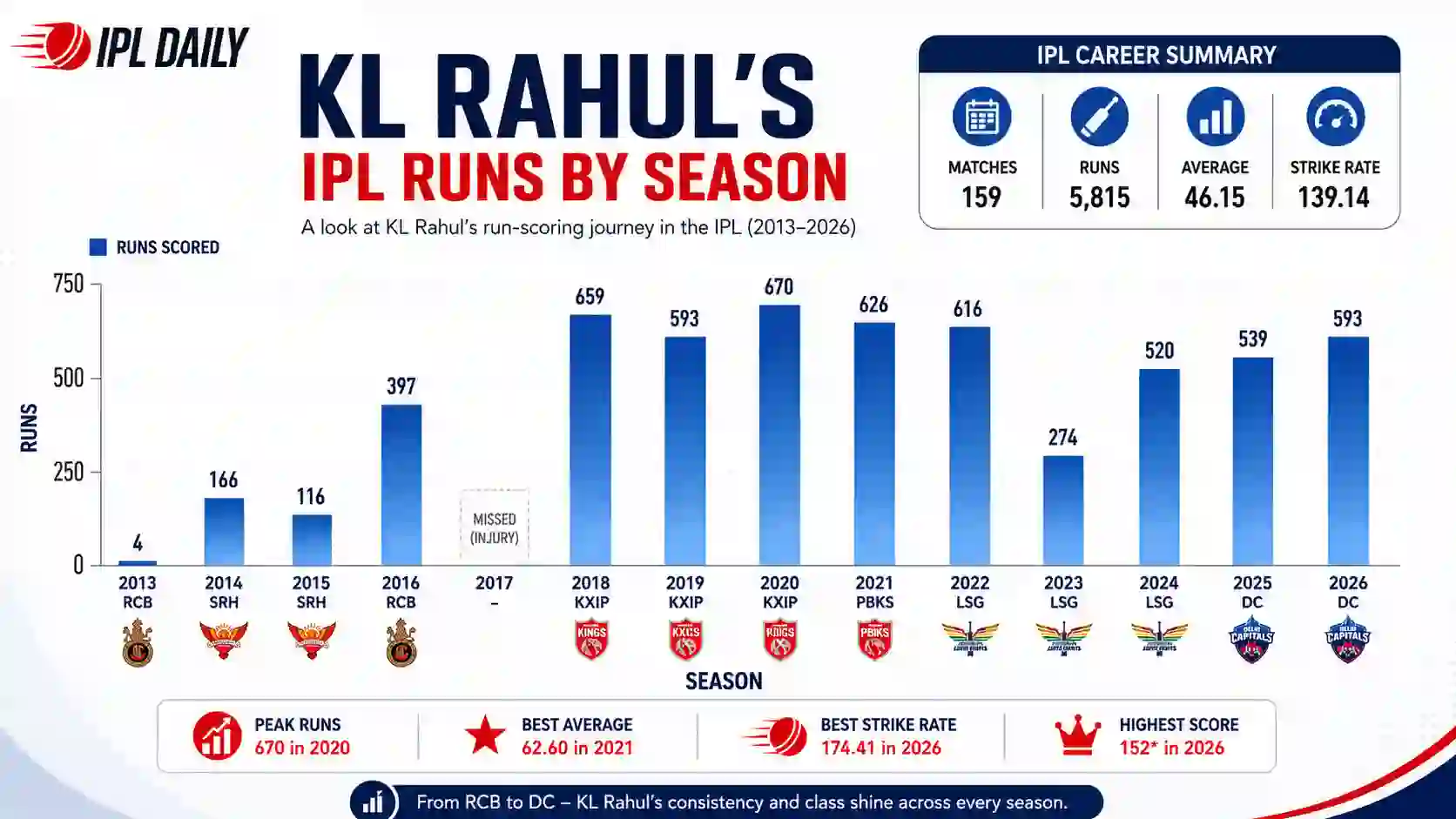 Bar chart of KL Rahul IPL runs by season 2013 to 2026