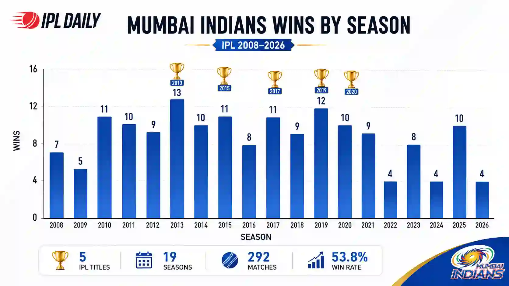 Bar chart showing Mumbai Indians IPL wins per season from 2008 to 2026, with five title seasons highlighted