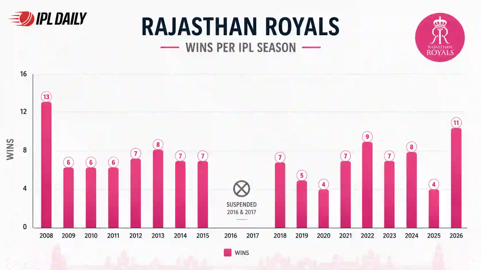 Rajasthan Royals wins per IPL season from 2008 to 2026 bar chart
