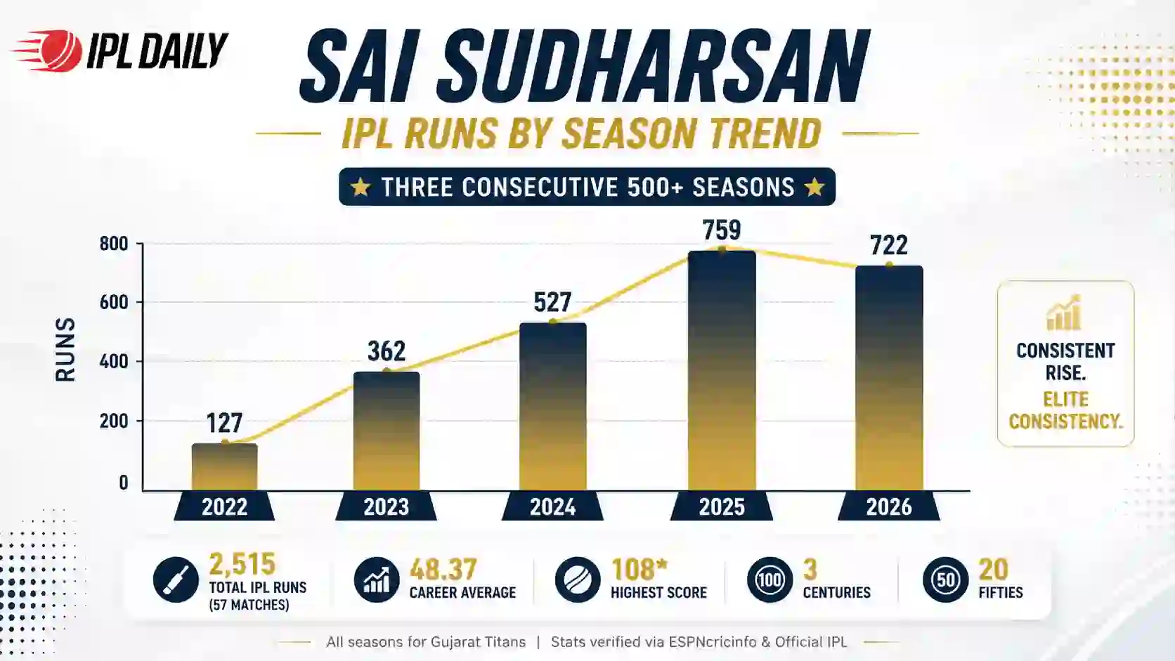 Bar chart showing Sai Sudharsan IPL runs per season from 2022 to 2026 Gujarat Titans