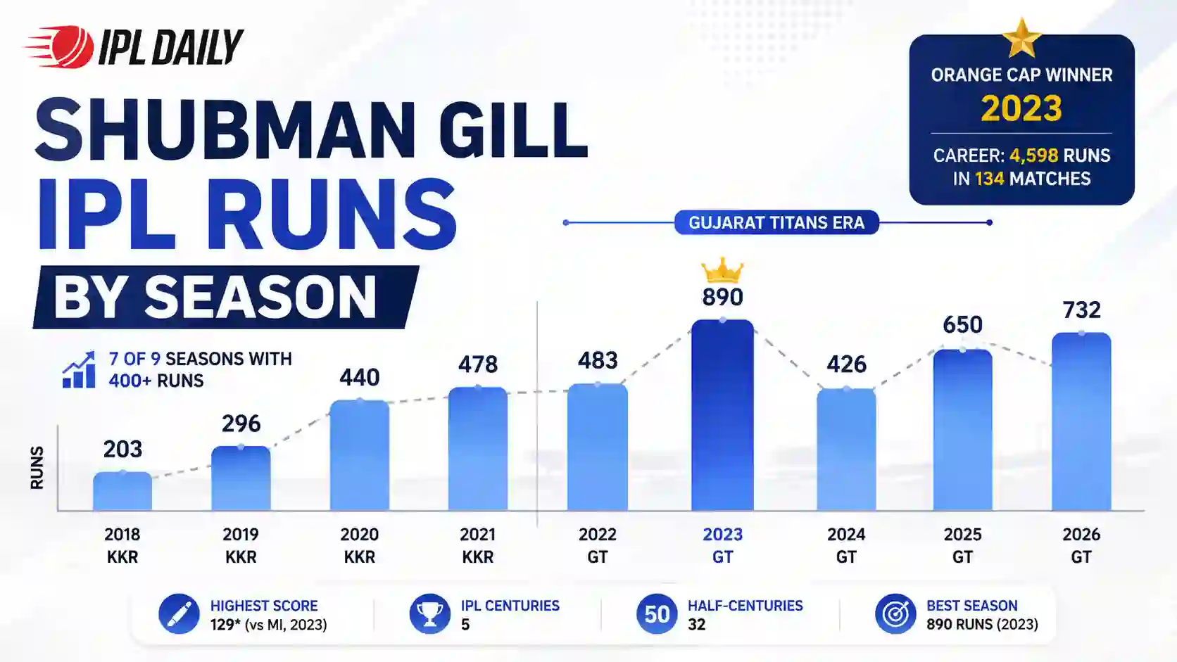 Bar chart showing Shubman Gill IPL runs by season 2018 to 2026 across KKR and GT