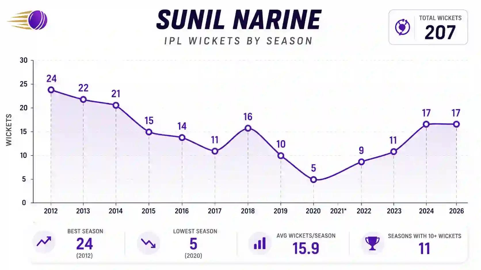 Sunil Narine IPL wickets by season bar chart showing peak 2012-2014 and steady decline