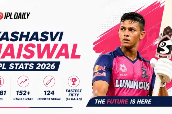 Yashasvi Jaiswal IPL Stats 2026: Career Runs, Records & RR Form