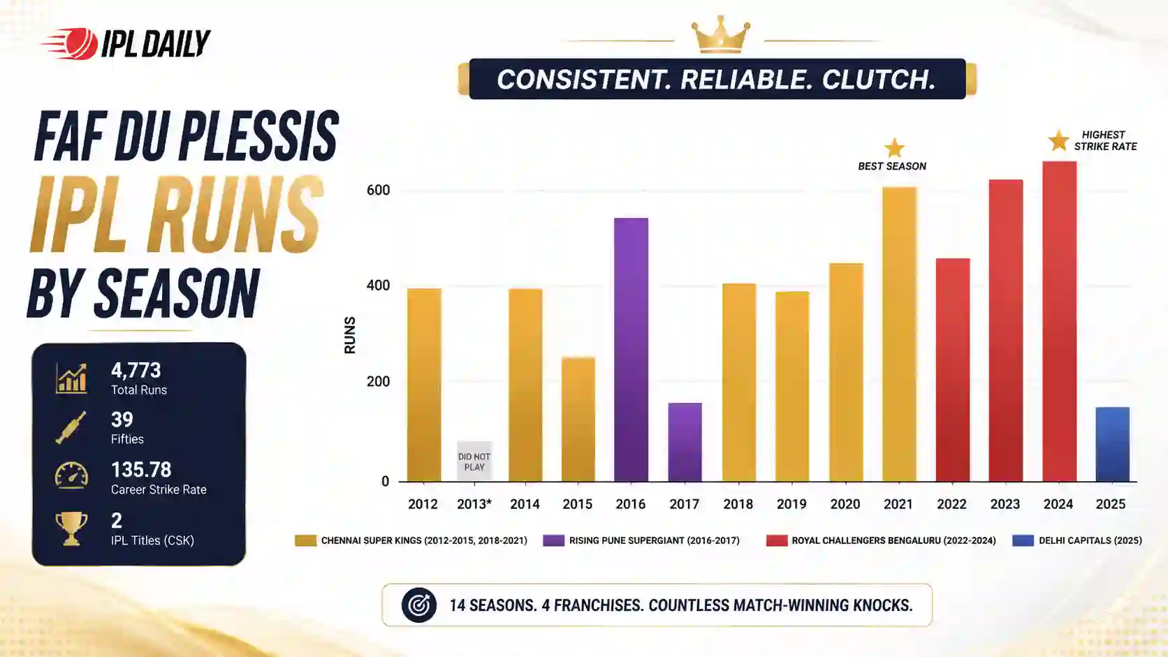 Bar chart showing Faf du Plessis IPL runs per season from 2012 to 2025 peaking in 2023
