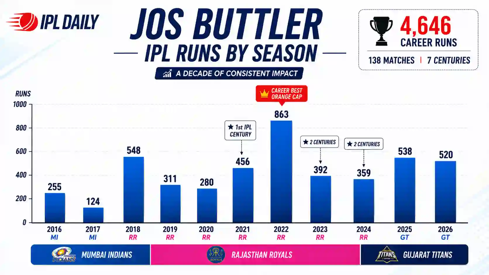 Jos Buttler IPL runs per season bar chart 2016 to 2026 showing 2022 peak of 863