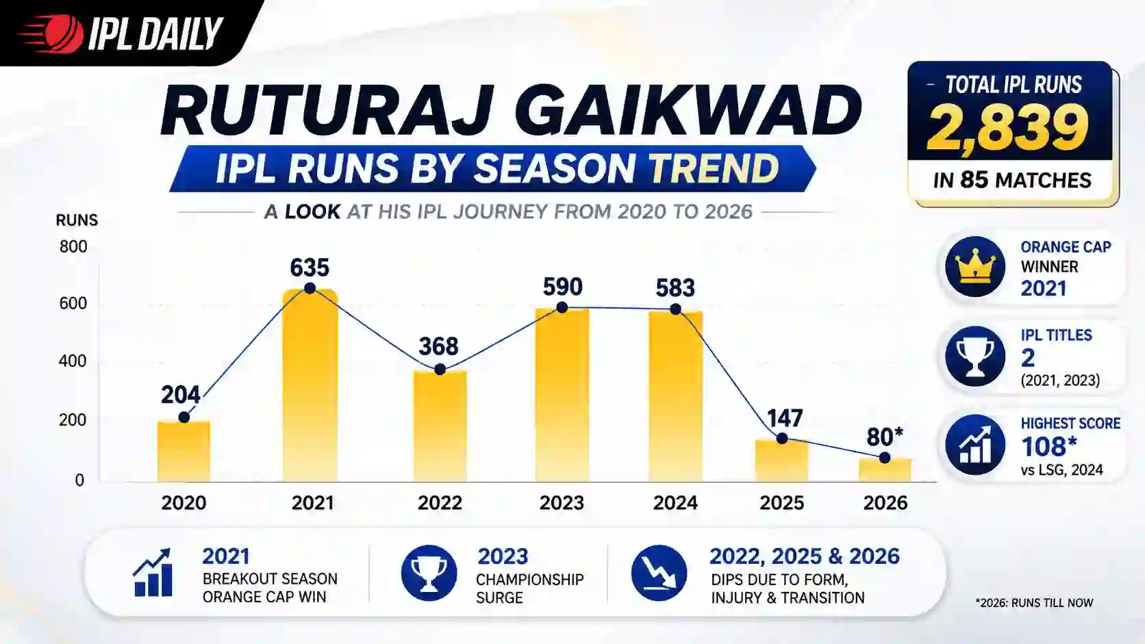 Ruturaj Gaikwad IPL runs by season from 2020 to 2026 bar chart