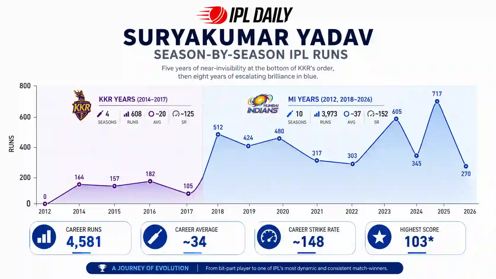 Bar chart showing Suryakumar Yadav IPL runs per season from 2012 to 2026