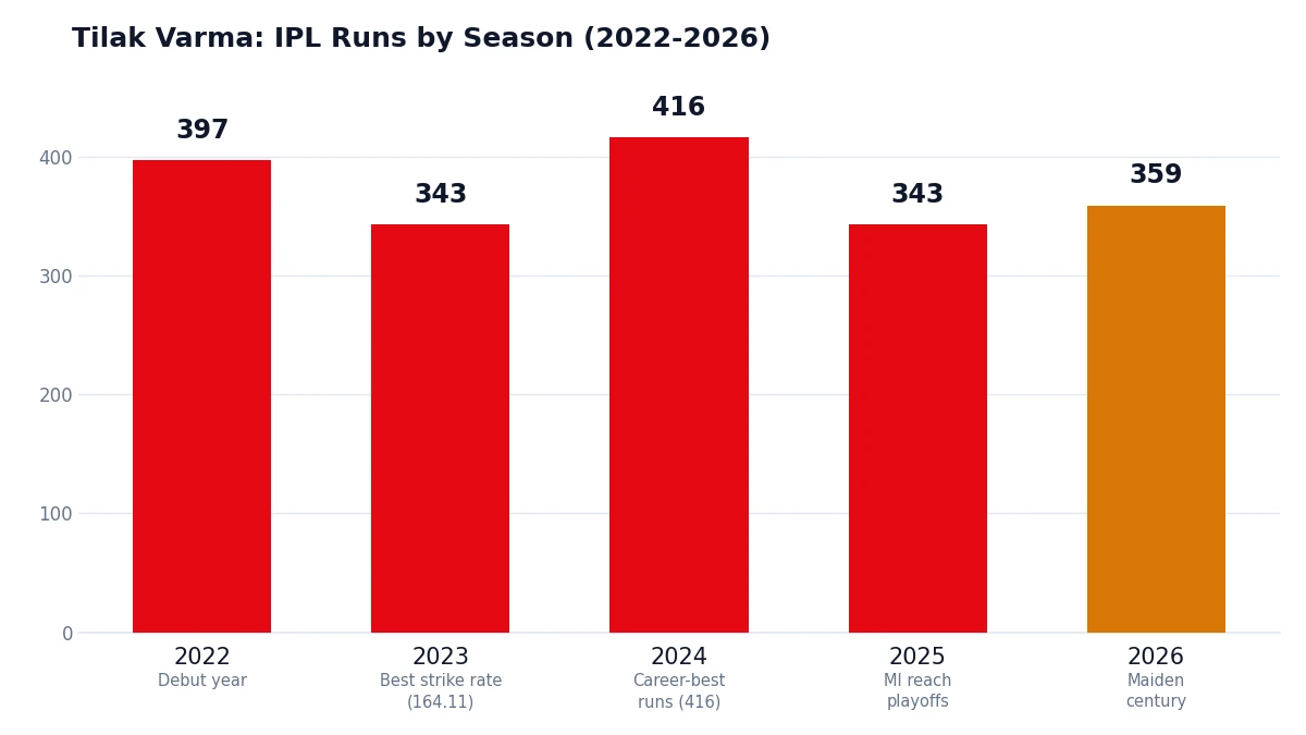 Tilak Varma IPL runs by season bar chart 2022 to 2026 showing 2024 peak of 416